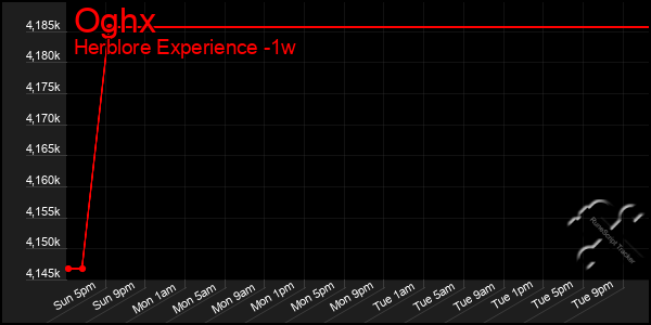Last 7 Days Graph of Oghx