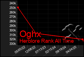 Total Graph of Oghx
