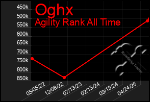Total Graph of Oghx