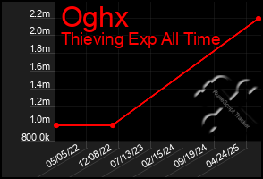 Total Graph of Oghx