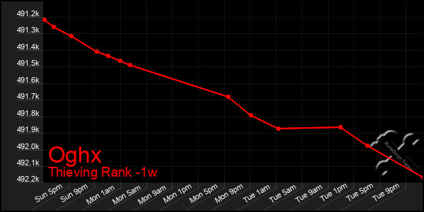 Last 7 Days Graph of Oghx