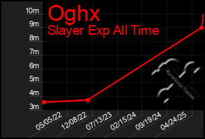Total Graph of Oghx