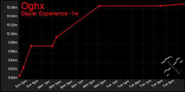 Last 7 Days Graph of Oghx