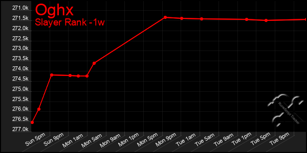 Last 7 Days Graph of Oghx