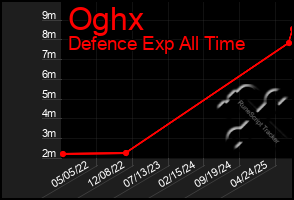 Total Graph of Oghx