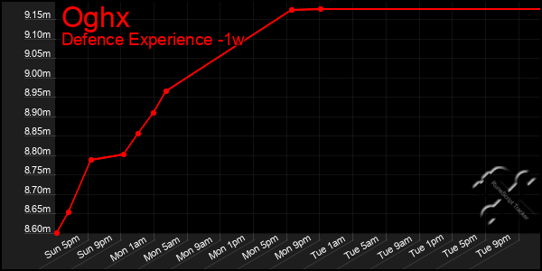 Last 7 Days Graph of Oghx