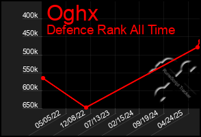 Total Graph of Oghx