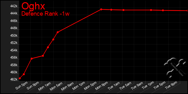 Last 7 Days Graph of Oghx