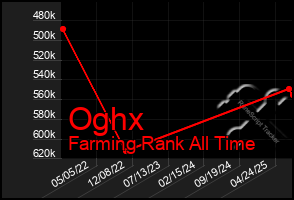 Total Graph of Oghx
