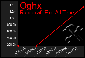 Total Graph of Oghx