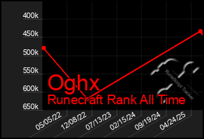 Total Graph of Oghx