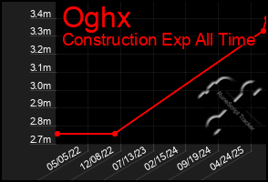 Total Graph of Oghx
