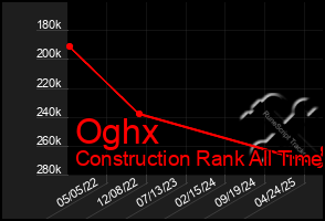Total Graph of Oghx