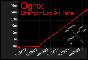 Total Graph of Oghx