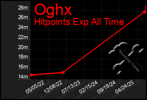 Total Graph of Oghx