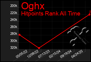 Total Graph of Oghx