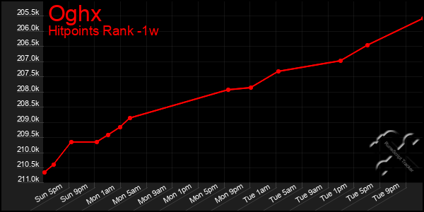 Last 7 Days Graph of Oghx