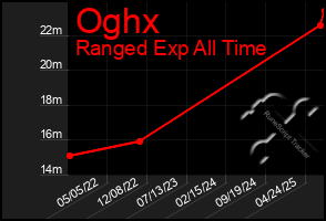 Total Graph of Oghx