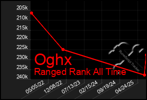Total Graph of Oghx