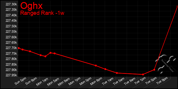 Last 7 Days Graph of Oghx
