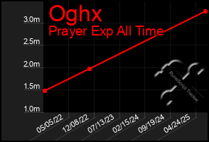 Total Graph of Oghx