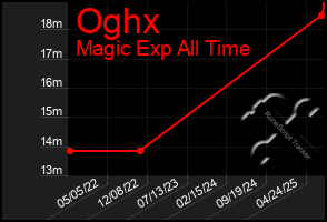 Total Graph of Oghx