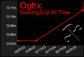 Total Graph of Oghx