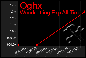 Total Graph of Oghx