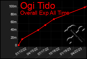 Total Graph of Ogi Tido