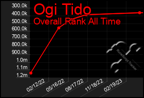 Total Graph of Ogi Tido