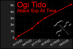Total Graph of Ogi Tido