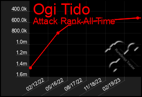 Total Graph of Ogi Tido