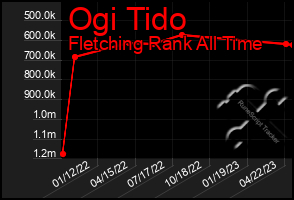 Total Graph of Ogi Tido
