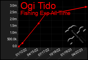 Total Graph of Ogi Tido