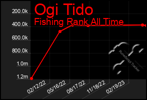 Total Graph of Ogi Tido