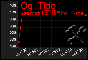 Total Graph of Ogi Tido