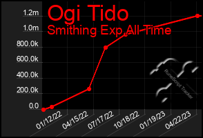 Total Graph of Ogi Tido
