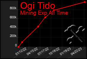 Total Graph of Ogi Tido
