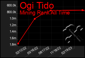 Total Graph of Ogi Tido