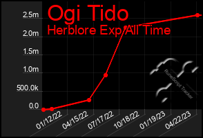 Total Graph of Ogi Tido