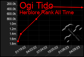 Total Graph of Ogi Tido