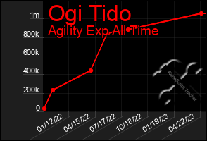 Total Graph of Ogi Tido