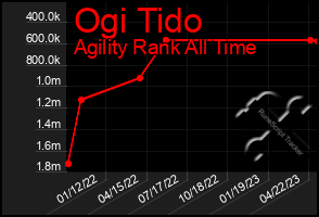 Total Graph of Ogi Tido
