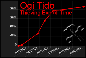 Total Graph of Ogi Tido