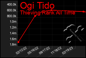 Total Graph of Ogi Tido