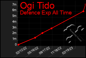 Total Graph of Ogi Tido