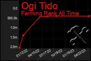 Total Graph of Ogi Tido