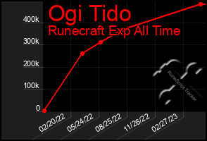 Total Graph of Ogi Tido