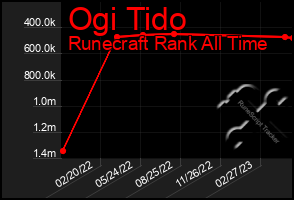 Total Graph of Ogi Tido