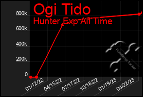 Total Graph of Ogi Tido